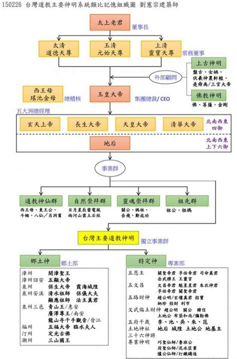 神格位階道教神明|道教神明介紹 :: 全台寺廟百科